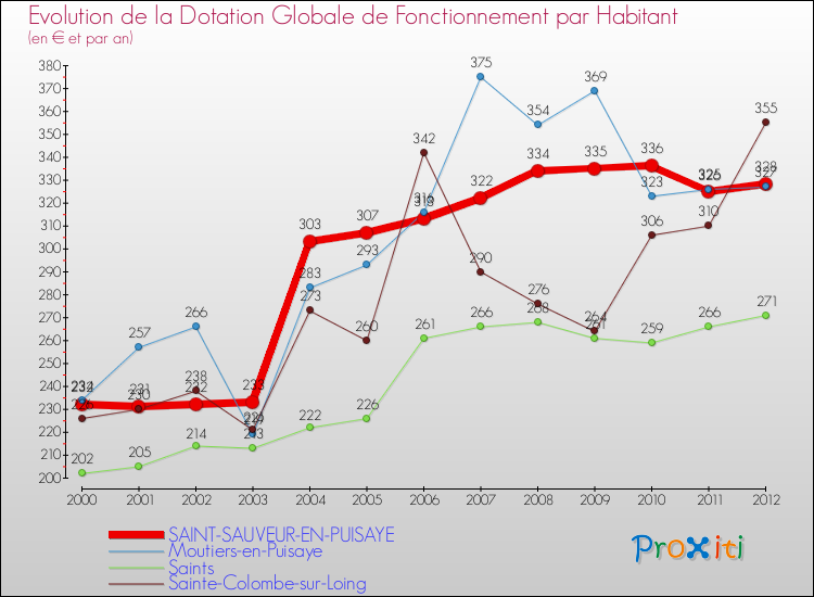 Evolution et montant de la dotation globale de fonctionnement par Habitant pour SAINT-SAUVEUR-EN-PUISAYE et les communes proches Comparaison des dotations globales de fonctionnement par habitant pour SAINT-SAUVEUR-EN-PUISAYE et les communes voisines