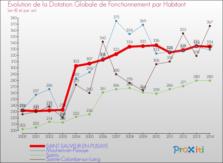 Evolution et montant de la dotation globale de fonctionnement par Habitant pour SAINT-SAUVEUR-EN-PUISAYE et les communes proches de 2000 à 2014. Comparaison des dotations globales de fonctionnement par habitant pour SAINT-SAUVEUR-EN-PUISAYE et les communes voisines de 2000 à 2014.