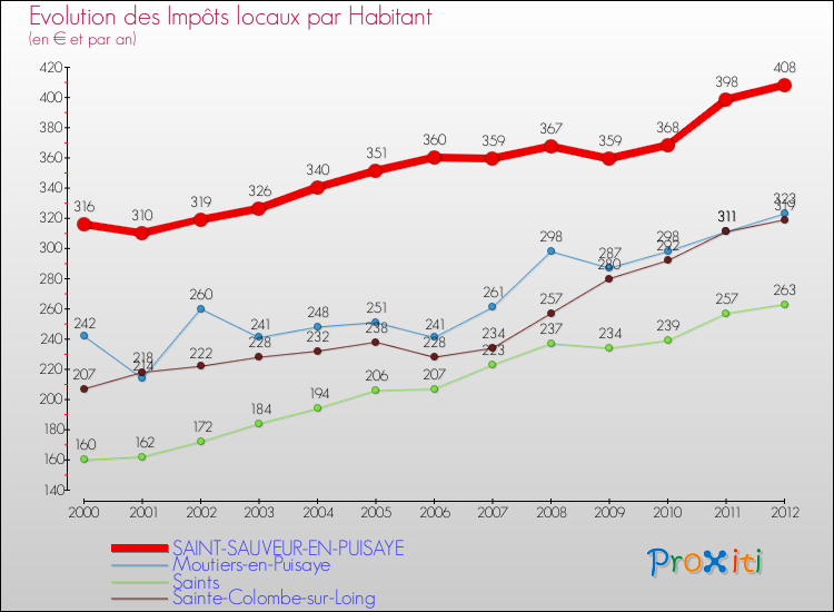 Evolution et montant des impôts locaux par Habitant pour SAINT-SAUVEUR-EN-PUISAYE et les communes proches Comparaison des impôts locaux par habitant pour SAINT-SAUVEUR-EN-PUISAYE et les communes voisines