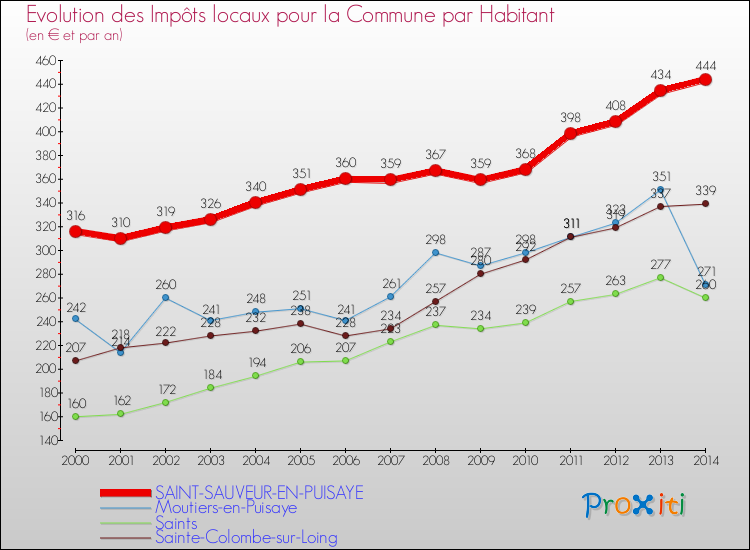 Evolution et montant des impôts locaux par Habitant pour SAINT-SAUVEUR-EN-PUISAYE et les communes proches de 2000 à 2014 Comparaison des impôts locaux par habitant pour SAINT-SAUVEUR-EN-PUISAYE et les communes voisines de 2000 à 2014