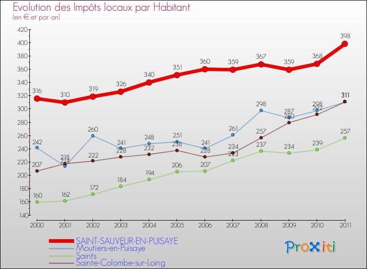 Evolution et montant des impôts locaux par Habitant pour SAINT-SAUVEUR-EN-PUISAYE et les communes proches Comparaison des impôts locaux par habitant pour SAINT-SAUVEUR-EN-PUISAYE et les communes voisines