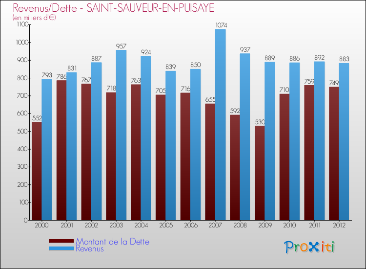 Evolution comparée de la dette et des revenus pour la commune de SAINT-SAUVEUR-EN-PUISAYE de 2000 à 2012 Comparaison de la dette et des revenus pour SAINT-SAUVEUR-EN-PUISAYE de 2000 à 2012