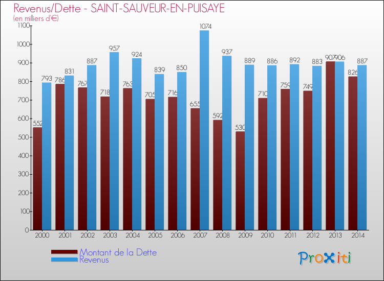 Evolution comparée de la dette et des revenus pour la commune de SAINT-SAUVEUR-EN-PUISAYE de 2000 à 2014 Comparaison de la dette et des revenus pour SAINT-SAUVEUR-EN-PUISAYE de 2000 à 2014