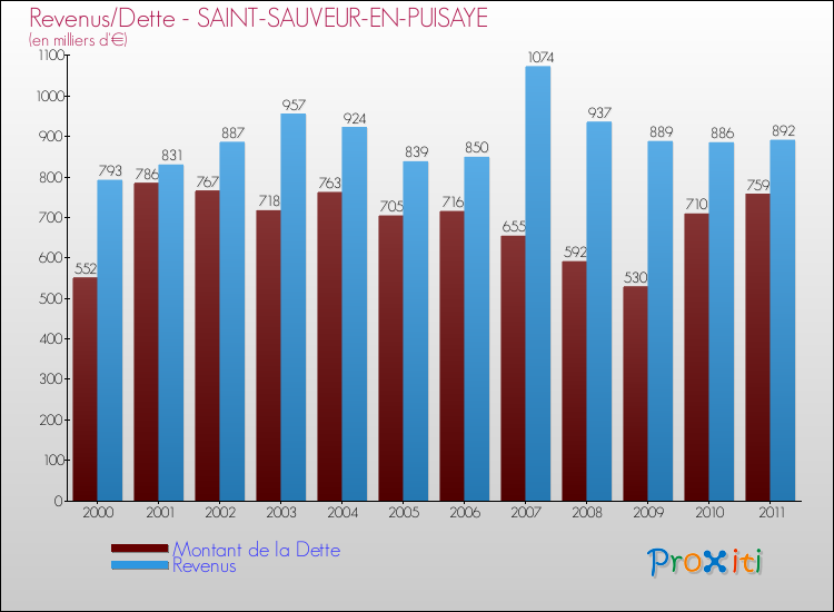 Evolution comparée de la dette et des revenus pour la commune de SAINT-SAUVEUR-EN-PUISAYE de 2000 à 2011 Comparaison de la dette et des revenus pour SAINT-SAUVEUR-EN-PUISAYE de 2000 à 2011