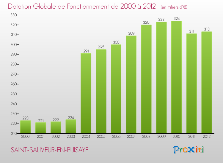 Evolution du montant de la Dotation Globale de Fonctionnement pour la commune de SAINT-SAUVEUR-EN-PUISAYE de 2000 à 2012 Evolution du montant de la Dotation Globale de Fonctionnement pour SAINT-SAUVEUR-EN-PUISAYE de 2000 à 2012