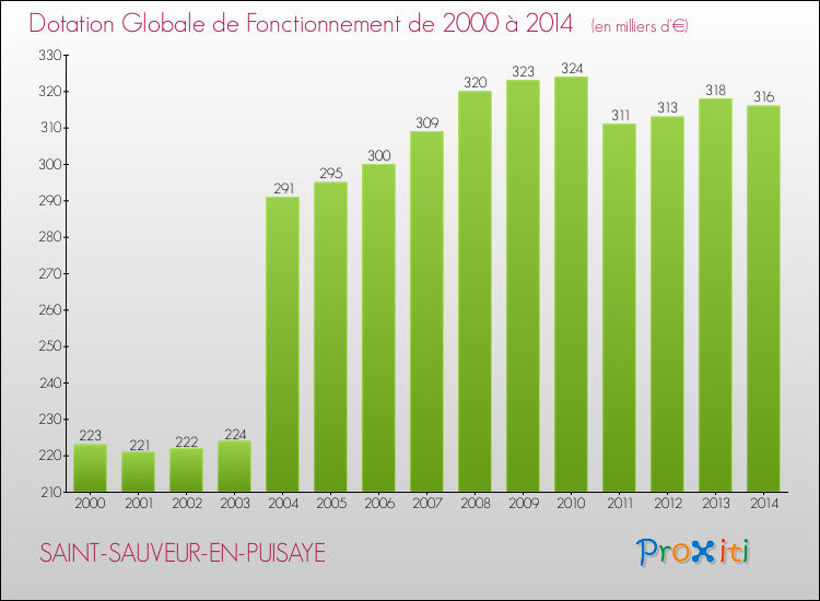 Evolution du montant de la Dotation Globale de Fonctionnement pour la commune de SAINT-SAUVEUR-EN-PUISAYE de 2000 à 2014 Evolution du montant de la Dotation Globale de Fonctionnement pour SAINT-SAUVEUR-EN-PUISAYE de 2000 à 2014
