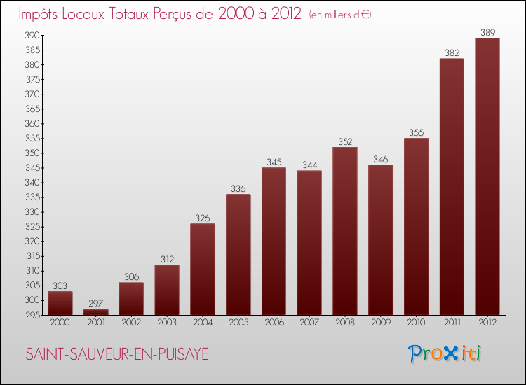 Evolution des Impôts Locaux pour la commune de SAINT-SAUVEUR-EN-PUISAYE de 2000 à 2012 Evolution des Impôts Locaux pour SAINT-SAUVEUR-EN-PUISAYE de 2000 à 2012