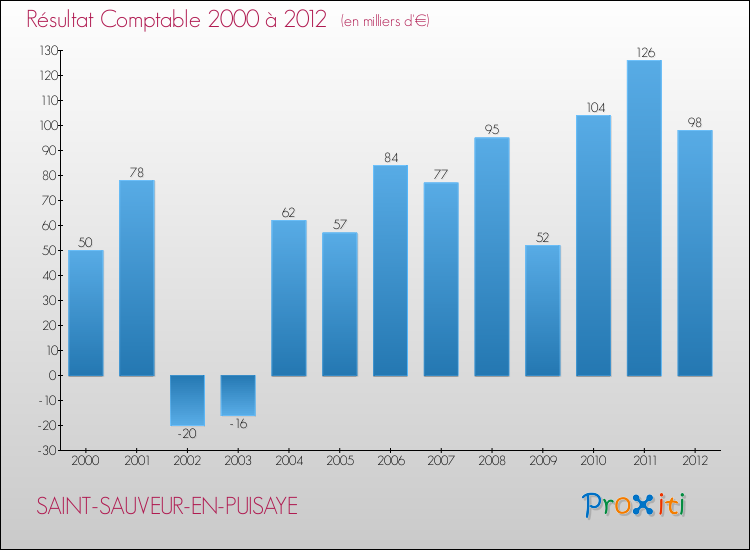 Evolution du résultat comptable pour la commune de SAINT-SAUVEUR-EN-PUISAYE de 2000 à 2012 Evolution du résultat comptable pour SAINT-SAUVEUR-EN-PUISAYE de 2000 à 2012