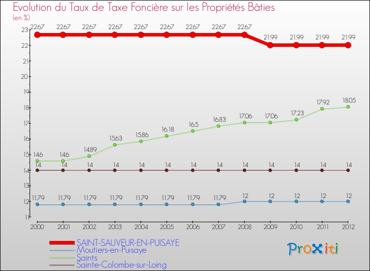 Evolution du taux de la taxe foncière sur le bati pour SAINT-SAUVEUR-EN-PUISAYE et les communes proches de 2000 à 2012 Comparaison des taux de taxe foncière sur le bati pour SAINT-SAUVEUR-EN-PUISAYE et les communes voisines de 2000 à 2012
