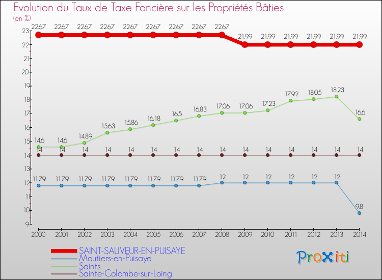 Evolution du taux de la taxe foncière sur le bati pour SAINT-SAUVEUR-EN-PUISAYE et les communes proches de 2000 à 2014 Comparaison des taux de taxe foncière sur le bati pour SAINT-SAUVEUR-EN-PUISAYE et les communes voisines de 2000 à 2014