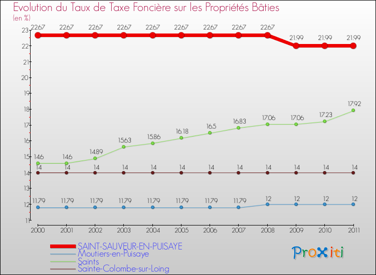 Evolution du taux de la taxe foncière sur le bati pour SAINT-SAUVEUR-EN-PUISAYE et les communes proches Comparaison des taux de taxe foncière sur le bati pour SAINT-SAUVEUR-EN-PUISAYE et les communes voisines