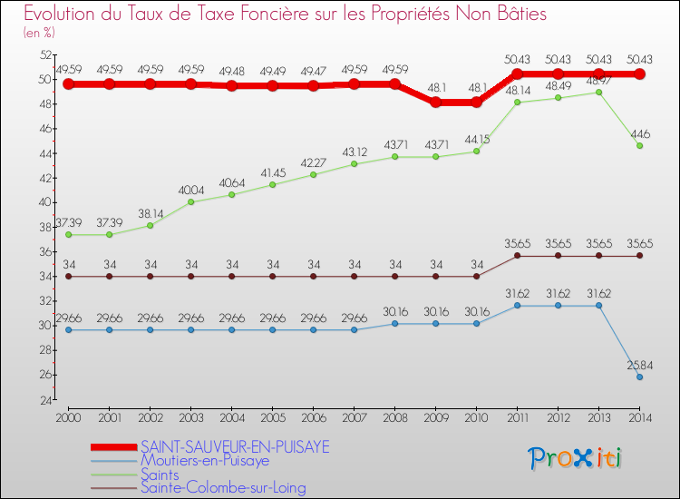 Evolution du taux de la taxe foncière sur les immeubles et terrains non batis pour SAINT-SAUVEUR-EN-PUISAYE et les communes proches de 2000 à 2014 Comparaison des taux de la taxe foncière sur les immeubles et terrains non batis pour SAINT-SAUVEUR-EN-PUISAYE et les communes voisines de 2000 à 2014