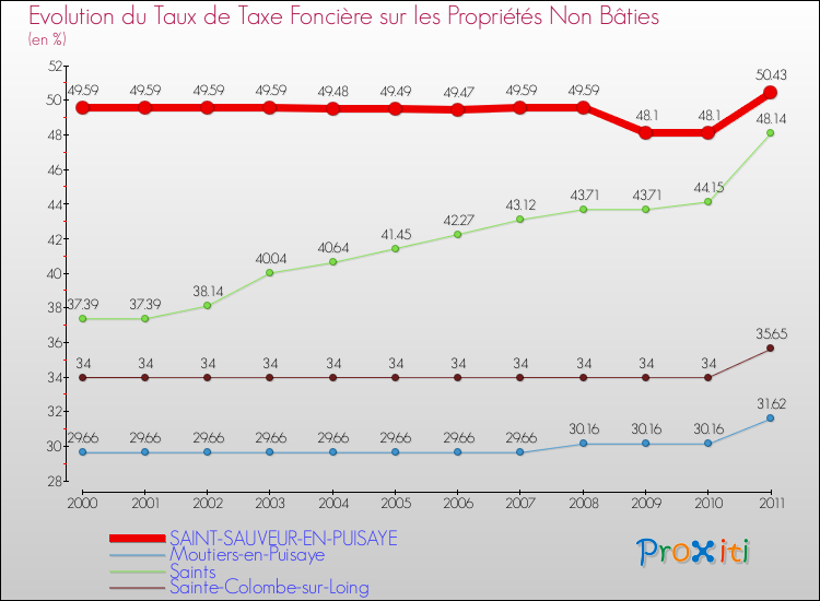 Evolution du taux de la taxe foncière sur les immeubles et terrains non batis pour SAINT-SAUVEUR-EN-PUISAYE et les communes proches Comparaison des taux de la taxe foncière sur les immeubles et terrains non batis pour SAINT-SAUVEUR-EN-PUISAYE et les communes voisines