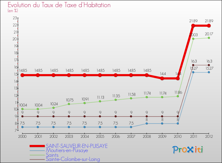 Evolution du taux de la taxe d'habitation pour SAINT-SAUVEUR-EN-PUISAYE et les communes proches Comparaison des taux de la taxe d'habitation pour SAINT-SAUVEUR-EN-PUISAYE et les communes voisines