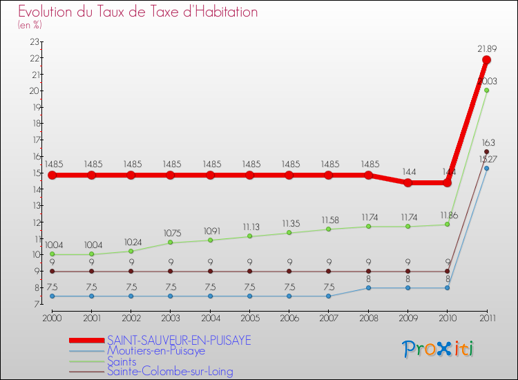 Evolution du taux de la taxe d'habitation pour SAINT-SAUVEUR-EN-PUISAYE et les communes proches Comparaison des taux de la taxe d'habitation pour SAINT-SAUVEUR-EN-PUISAYE et les communes voisines