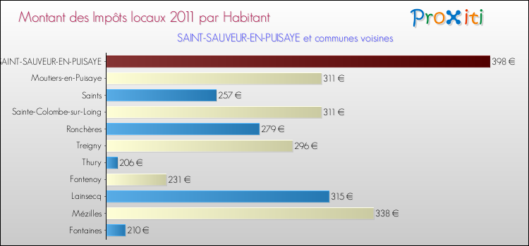 Montant des impôts locaux par Habitant pour SAINT-SAUVEUR-EN-PUISAYE et les communes proches Comparaison des impôts locaux par habitant pour SAINT-SAUVEUR-EN-PUISAYE et les communes voisines