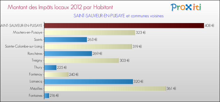 Montant des impôts locaux par Habitant pour SAINT-SAUVEUR-EN-PUISAYE et les communes proches Comparaison des impôts locaux par habitant pour SAINT-SAUVEUR-EN-PUISAYE et les communes voisines