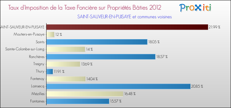 Taux d'imposition de la taxe foncière sur le bati 2012 pour SAINT-SAUVEUR-EN-PUISAYE et les communes proches Comparaison des taux d'imposition de la taxe foncière sur le bati 2012 pour SAINT-SAUVEUR-EN-PUISAYE et les communes voisines