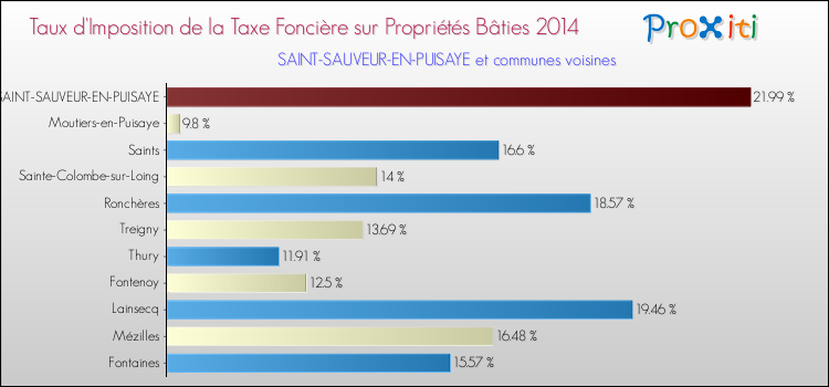 Taux d'imposition de la taxe foncière sur le bati 2014 pour SAINT-SAUVEUR-EN-PUISAYE et les communes proches Comparaison des taux d'imposition de la taxe foncière sur le bati 2014 pour SAINT-SAUVEUR-EN-PUISAYE et les communes voisines