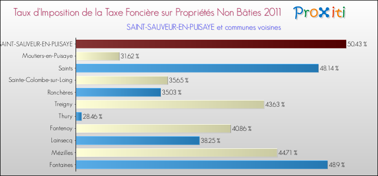 Taux d'imposition de la taxe foncière sur les immeubles et terrains non batis 2011 pour SAINT-SAUVEUR-EN-PUISAYE et les communes proches Comparaison des taux d'imposition de la taxe foncière sur les immeubles et terrains non batis 2011 pour SAINT-SAUVEUR-EN-PUISAYE et les communes voisines