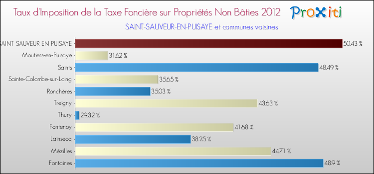 Taux d'imposition de la taxe foncière sur les immeubles et terrains non batis 2012 pour SAINT-SAUVEUR-EN-PUISAYE et les communes proches Comparaison des taux d'imposition de la taxe foncière sur les immeubles et terrains non batis 2012 pour SAINT-SAUVEUR-EN-PUISAYE et les communes voisines
