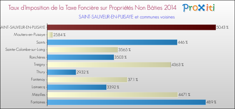 Taux d'imposition de la taxe foncière sur les immeubles et terrains non batis 2014 pour SAINT-SAUVEUR-EN-PUISAYE et les communes proches Comparaison des taux d'imposition de la taxe foncière sur les immeubles et terrains non batis 2014 pour SAINT-SAUVEUR-EN-PUISAYE et les communes voisines