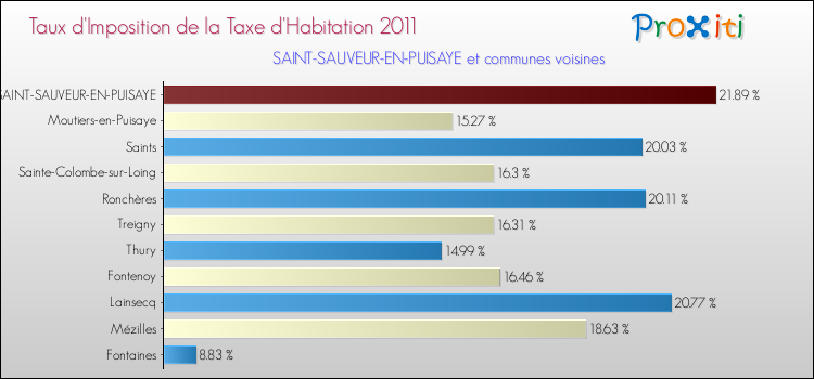 Taux d'imposition de la taxe d'habitation 2011 pour SAINT-SAUVEUR-EN-PUISAYE et les communes proches Comparaison des taux d'imposition de la taxe d'habitation 2011 pour SAINT-SAUVEUR-EN-PUISAYE et les communes voisines