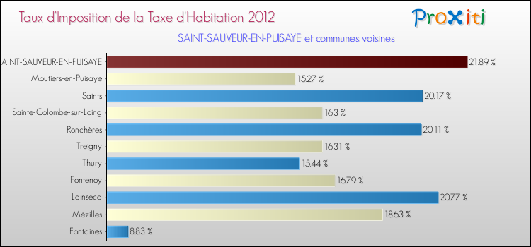 Taux d'imposition de la taxe d'habitation 2012 pour SAINT-SAUVEUR-EN-PUISAYE et les communes proches Comparaison des taux d'imposition de la taxe d'habitation 2012 pour SAINT-SAUVEUR-EN-PUISAYE et les communes voisines