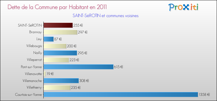 Dette par habitant de la commune en 2011 pour SAINT-SéROTIN et les communes proches Comparaison de la dette par habitant de la commune en 2011 pour SAINT-SéROTIN et les communes voisines