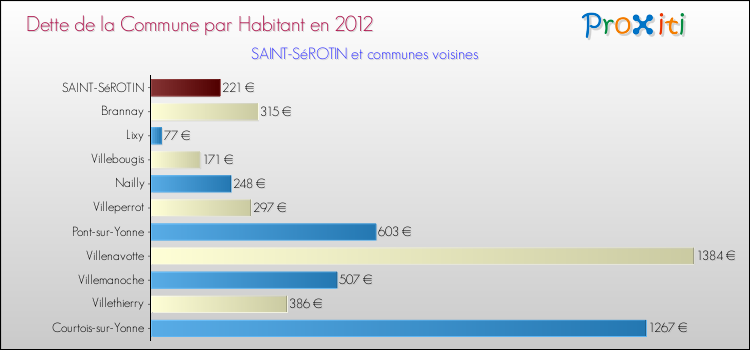 Dette par habitant de la commune en 2012 pour SAINT-SéROTIN et les communes proches Comparaison de la dette par habitant de la commune en 2012 pour SAINT-SéROTIN et les communes voisines