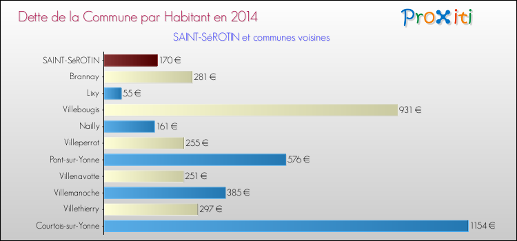 Dette par habitant de la commune en 2014 pour SAINT-SéROTIN et les communes proches Comparaison de la dette par habitant de la commune en 2014 pour SAINT-SéROTIN et les communes voisines