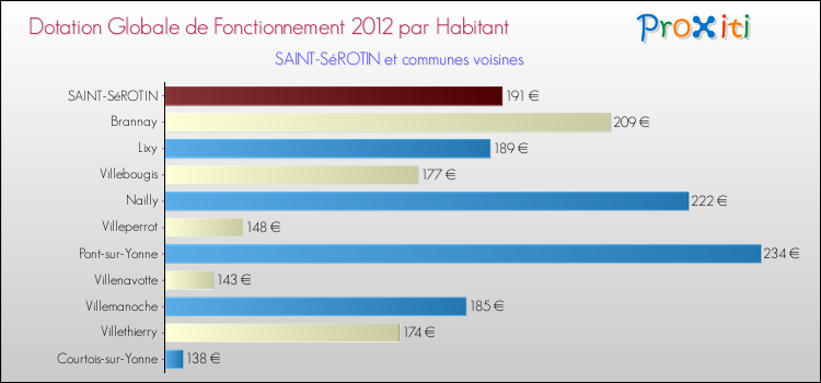 Montant des dotations globales de fonctionnement DGF par Habitant pour SAINT-SéROTIN et les communes proches Comparaison des des dotations globales de fonctionnement DGF par habitant pour SAINT-SéROTIN et les communes voisines