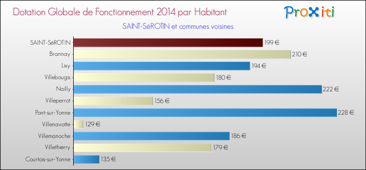 Montant des dotations globales de fonctionnement DGF par Habitant pour SAINT-SéROTIN et les communes proches en 2014. Comparaison des des dotations globales de fonctionnement DGF par habitant pour SAINT-SéROTIN et les communes voisines en 2014.