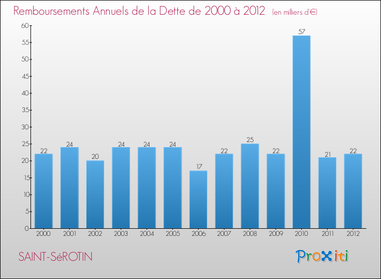 Evolution de l'annuité de la dette pour la commune de SAINT-SéROTIN de 2000 à 2012 Annuités de la dette pour SAINT-SéROTIN de 2000 à 2012