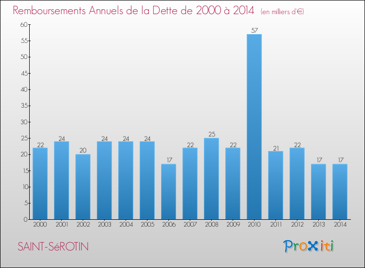 Evolution de l'annuité de la dette pour la commune de SAINT-SéROTIN de 2000 à 2014 Annuités de la dette pour SAINT-SéROTIN de 2000 à 2014
