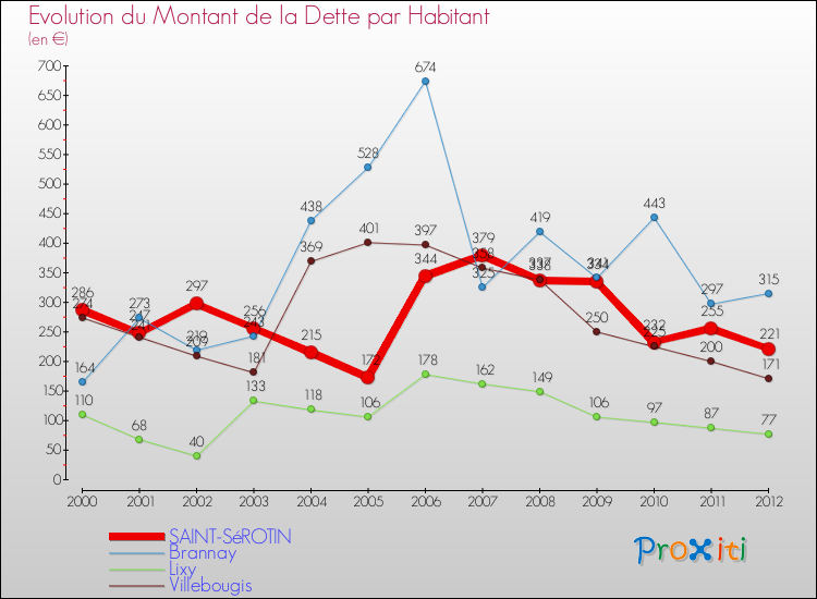 Evolution de la dette par habitant pour la commune de SAINT-SéROTIN et les communes proches de 2000 à 2012 Comparaison de la dette par habitant pour SAINT-SéROTIN et les communes voisines de 2000 à 2012