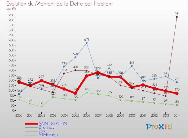 Evolution de la dette par habitant pour la commune de SAINT-SéROTIN et les communes proches de 2000 à 2014 Comparaison de la dette par habitant pour SAINT-SéROTIN et les communes voisines de 2000 à 2014