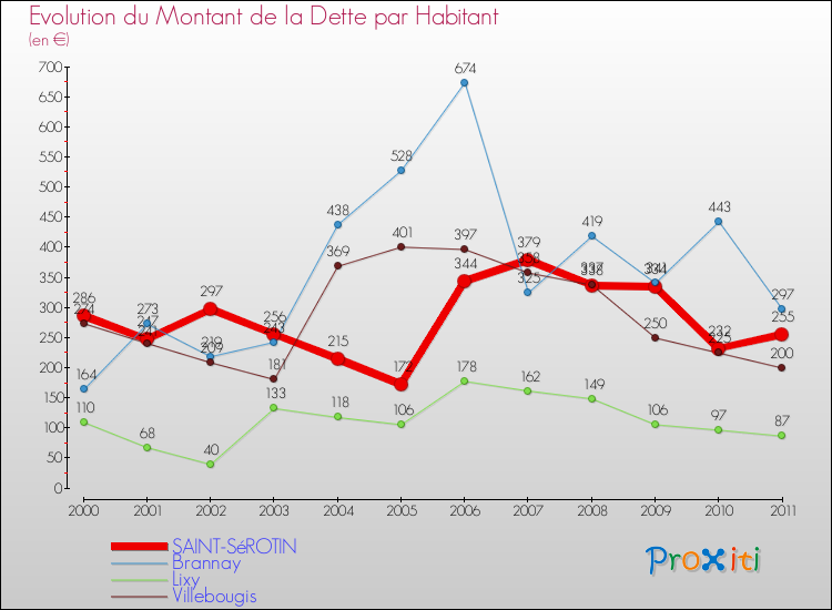 Evolution de la dette par habitant pour la commune de SAINT-SéROTIN et les communes proches Comparaison de la dette par habitant pour SAINT-SéROTIN et les communes voisines
