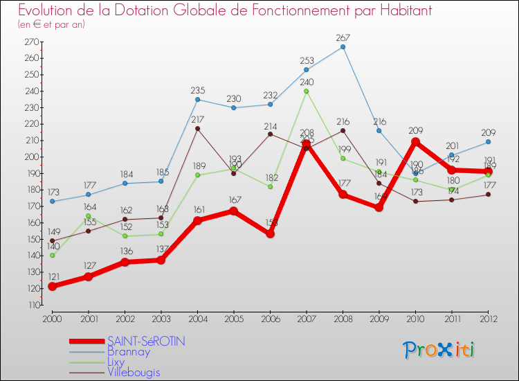 Evolution et montant de la dotation globale de fonctionnement par Habitant pour SAINT-SéROTIN et les communes proches Comparaison des dotations globales de fonctionnement par habitant pour SAINT-SéROTIN et les communes voisines