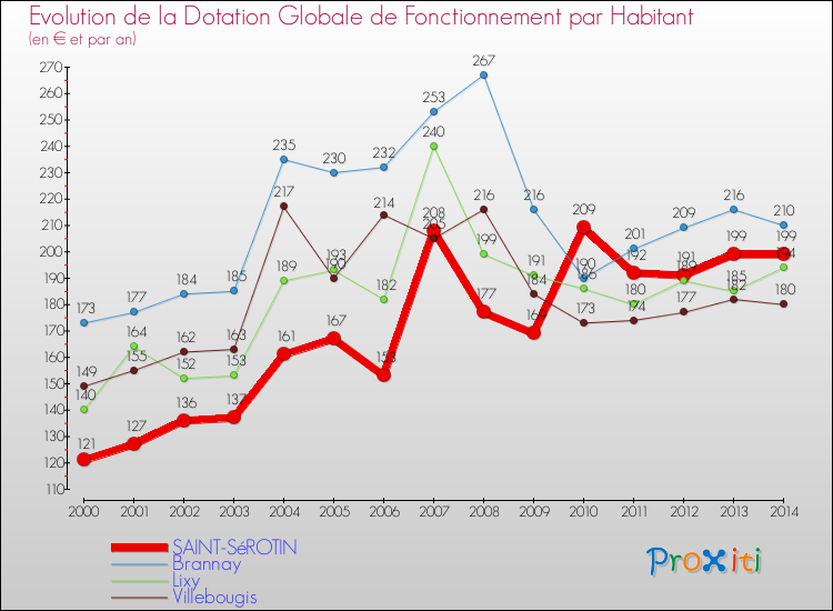 Evolution et montant de la dotation globale de fonctionnement par Habitant pour SAINT-SéROTIN et les communes proches de 2000 à 2014. Comparaison des dotations globales de fonctionnement par habitant pour SAINT-SéROTIN et les communes voisines de 2000 à 2014.