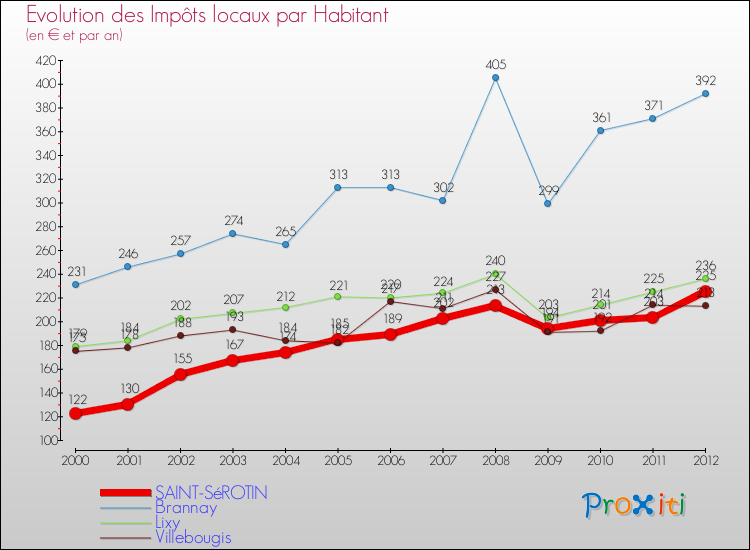 Evolution et montant des impôts locaux par Habitant pour SAINT-SéROTIN et les communes proches Comparaison des impôts locaux par habitant pour SAINT-SéROTIN et les communes voisines