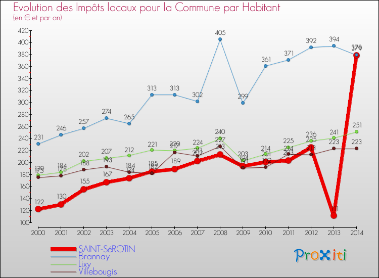 Evolution et montant des impôts locaux par Habitant pour SAINT-SéROTIN et les communes proches de 2000 à 2014 Comparaison des impôts locaux par habitant pour SAINT-SéROTIN et les communes voisines de 2000 à 2014