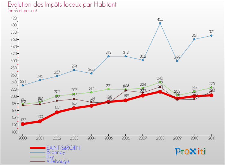 Evolution et montant des impôts locaux par Habitant pour SAINT-SéROTIN et les communes proches Comparaison des impôts locaux par habitant pour SAINT-SéROTIN et les communes voisines