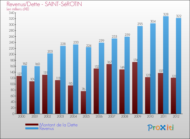 Evolution comparée de la dette et des revenus pour la commune de SAINT-SéROTIN de 2000 à 2012 Comparaison de la dette et des revenus pour SAINT-SéROTIN de 2000 à 2012