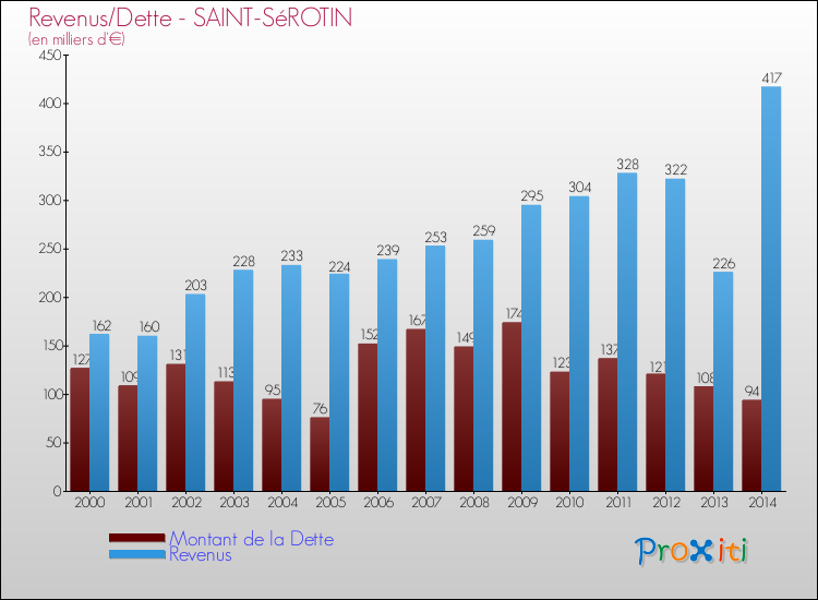 Evolution comparée de la dette et des revenus pour la commune de SAINT-SéROTIN de 2000 à 2014 Comparaison de la dette et des revenus pour SAINT-SéROTIN de 2000 à 2014