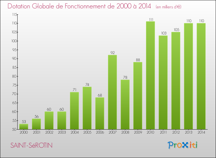 Evolution du montant de la Dotation Globale de Fonctionnement pour la commune de SAINT-SéROTIN de 2000 à 2014 Evolution du montant de la Dotation Globale de Fonctionnement pour SAINT-SéROTIN de 2000 à 2014