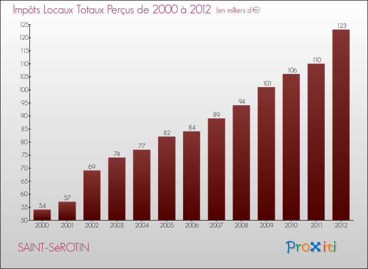 Evolution des Impôts Locaux pour la commune de SAINT-SéROTIN de 2000 à 2012 Evolution des Impôts Locaux pour SAINT-SéROTIN de 2000 à 2012