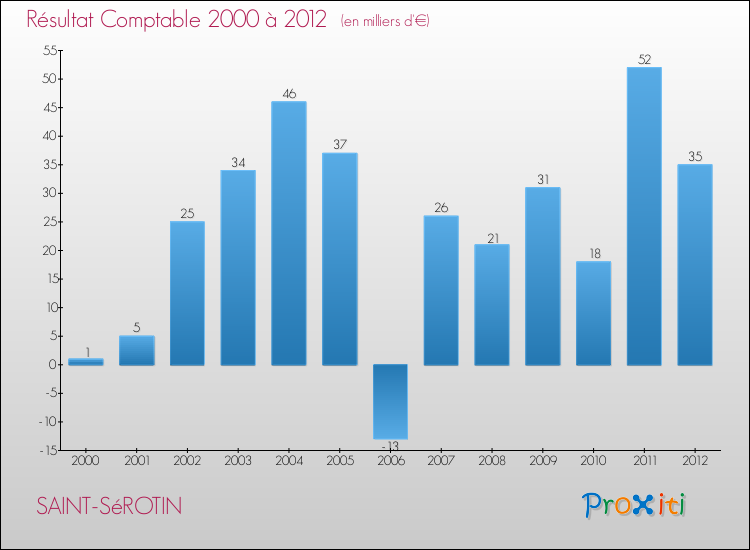 Evolution du résultat comptable pour la commune de SAINT-SéROTIN de 2000 à 2012 Evolution du résultat comptable pour SAINT-SéROTIN de 2000 à 2012