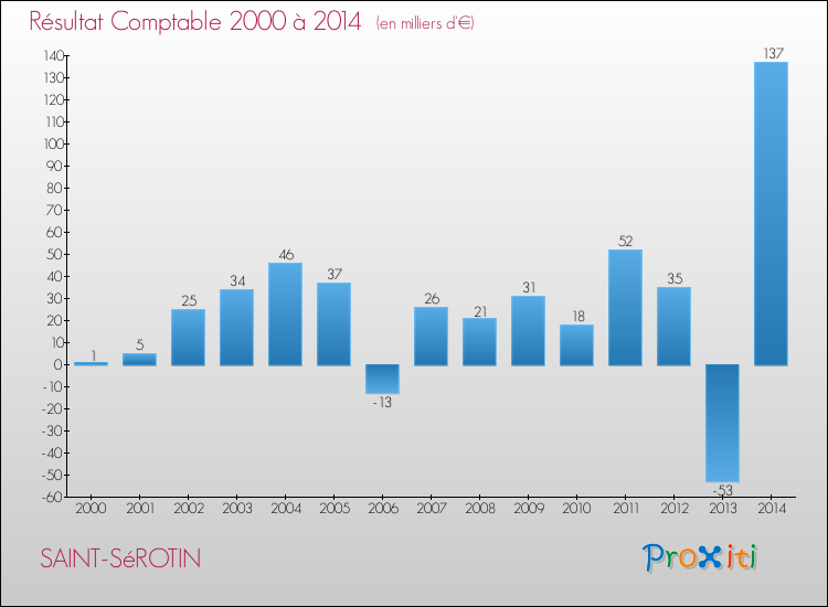 Evolution du résultat comptable pour la commune de SAINT-SéROTIN de 2000 à 2014 Evolution du résultat comptable pour SAINT-SéROTIN de 2000 à 2014