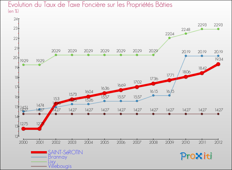 Evolution du taux de la taxe foncière sur le bati pour SAINT-SéROTIN et les communes proches de 2000 à 2012 Comparaison des taux de taxe foncière sur le bati pour SAINT-SéROTIN et les communes voisines de 2000 à 2012